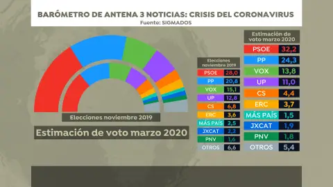 Intención de voto, barómetro SigmaDos para Antena 3 Noticias Intención de voto, barómetro SigmaDos para Antena 3 Noticias