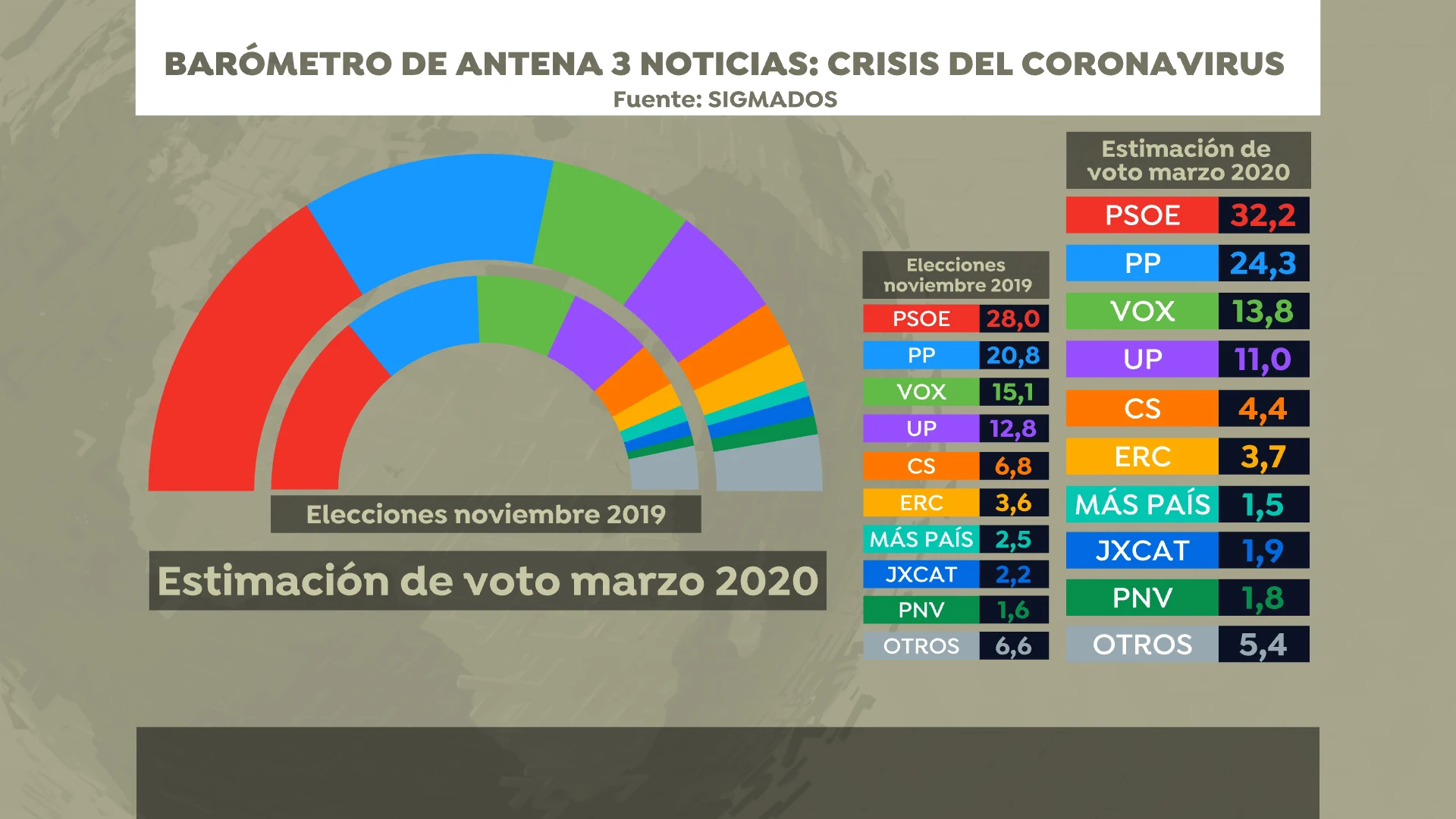 Intenci&oacute;n de voto, bar&oacute;metro SigmaDos para Antena 3 Noticias