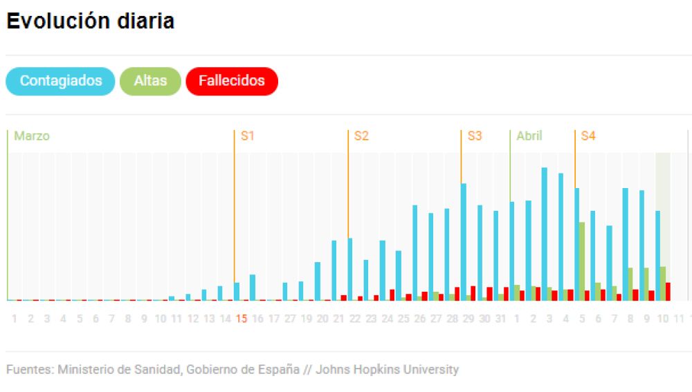 Las cifras diarias del coronavirus en Castilla-La Mancha