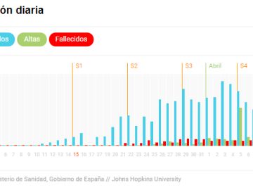 Las cifras diarias del coronavirus en Castilla-La Mancha