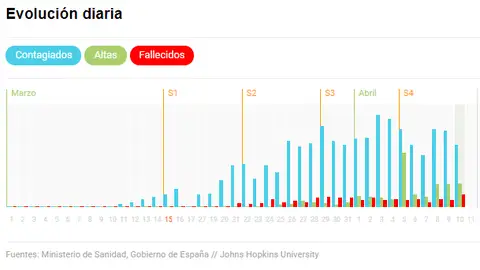 Las cifras diarias del coronavirus en Castilla-La Mancha Las cifras diarias del coronavirus en Castilla-La Mancha