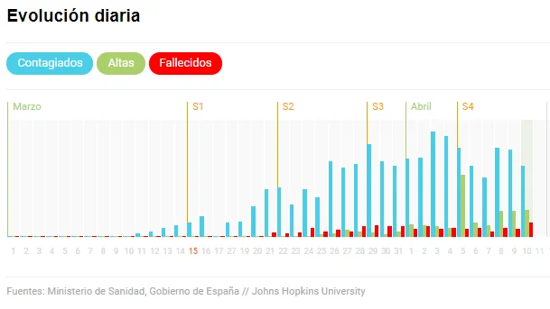 Las cifras diarias del coronavirus en Castilla-La Mancha Las cifras diarias del coronavirus en Castilla-La Mancha