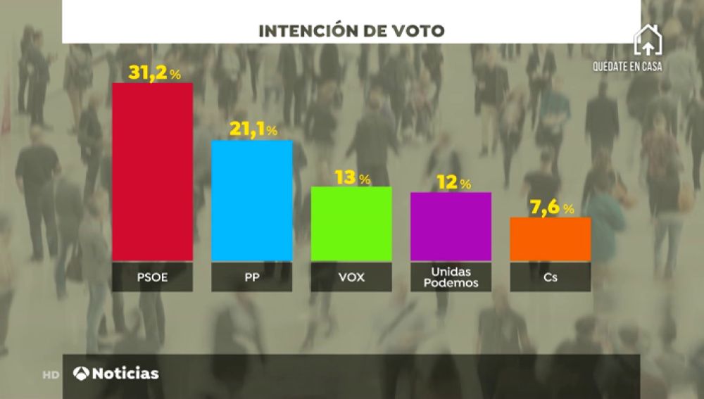 CIS: El PP recorta distancias al PSOE en plena crisis del coronavirus 