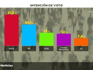 CIS: El PP recorta distancias al PSOE en plena crisis del coronavirus 