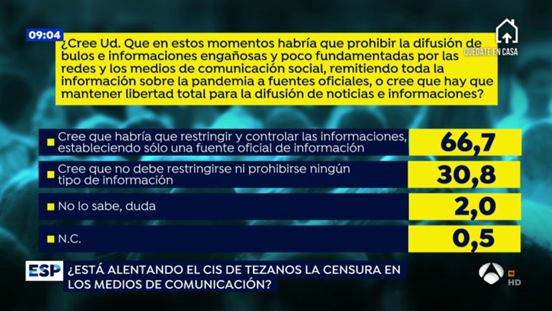 Las 4 preguntas m&aacute;s pol&eacute;micas del CIS del Tezanos sobre la gesti&oacute;n del coronavirus en Espa&ntilde;a
