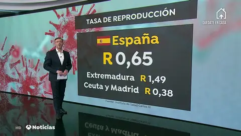 La tasa de reproducción del coronavirus en España antes de las medidas de desescalada La tasa de reproducción del coronavirus en España antes de las medidas de desescalada