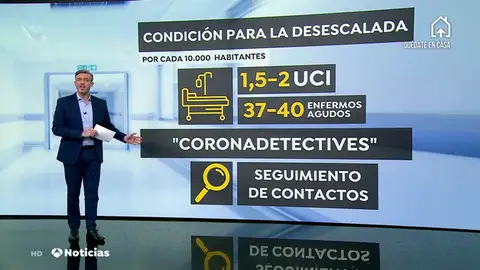 Las camas de UCI y para enfermos graves serán clave para que las provincias avancen en las fases de desescalada del coronavirus Las camas de UCI y para enfermos graves serán clave para que las provincias avancen en las fases de desescalada del coronavirus
