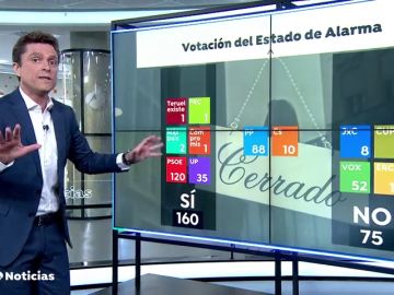 Así están los votos en el Congreso para la prórroga del estado de alarma por el coronavirus