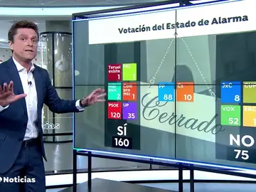 Así están los votos en el Congreso para la prórroga del estado de alarma por el coronavirus Así están los votos en el Congreso para la prórroga del estado de alarma por el coronavirus