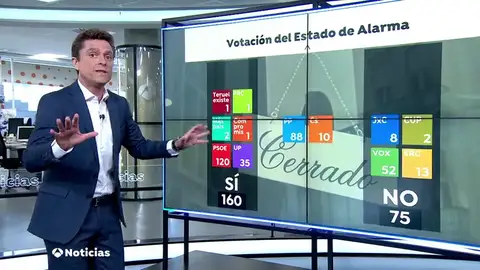 Así están los votos en el Congreso para la prórroga del estado de alarma por el coronavirus Así están los votos en el Congreso para la prórroga del estado de alarma por el coronavirus