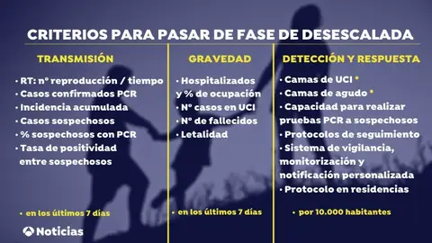 Criterios desescalada Criterios desescalada