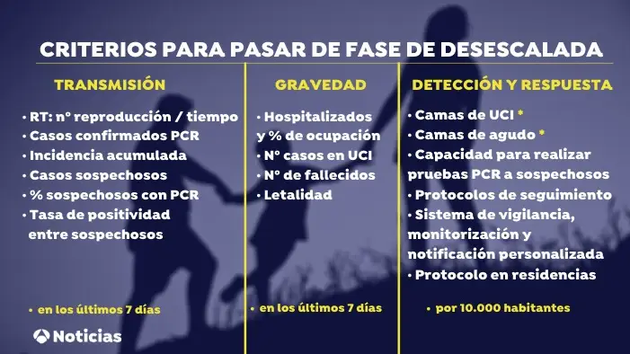 Criterios desescalada Criterios desescalada