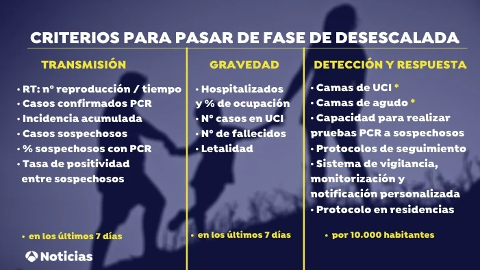 Criterios desescalada Criterios desescalada