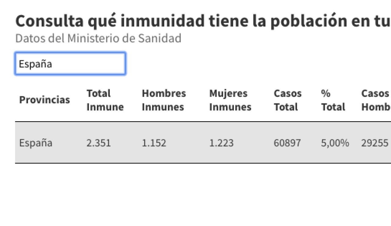Consulta qué inmunidad frente al coronavirus tiene la población en tu provincia Consulta qué inmunidad frente al coronavirus tiene la población en tu provincia