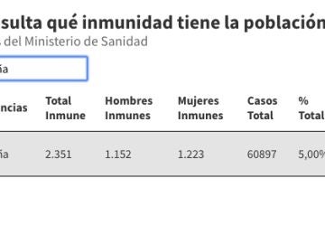 Consulta qué inmunidad frente al coronavirus tiene la población en tu provincia