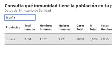 Consulta qué inmunidad frente al coronavirus tiene la población en tu provincia