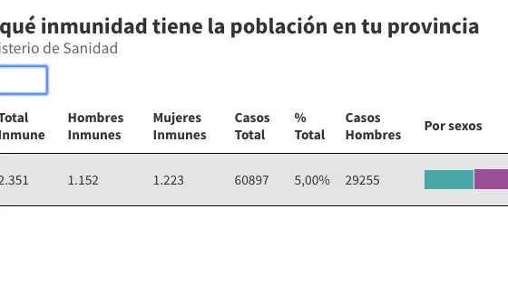 Consulta qué inmunidad frente al coronavirus tiene la población en tu provincia Consulta qué inmunidad frente al coronavirus tiene la población en tu provincia
