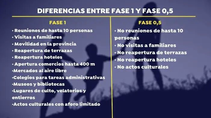 &iquest;Qu&eacute; se puede hacer en fase 1 con respecto a fase 0,5? 