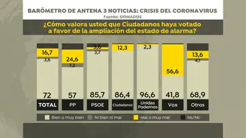 Barómetro: valoración sobre el apoyo de Ciudadanos a la prórroga del estado de alarma Barómetro: valoración sobre el apoyo de Ciudadanos a la prórroga del estado de alarma