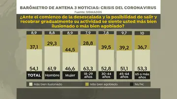 Barómetro: cómo sienten las personas ante la desescalada Barómetro: cómo sienten las personas ante la desescalada