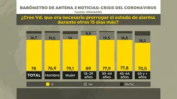 Barómetro: personas a favor y en contra de la prórroga del estado de alarma Barómetro: personas a favor y en contra de la prórroga del estado de alarma