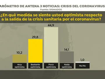 Sentimiento de los españoles ante la desescalada Sentimiento de los españoles ante la desescalada