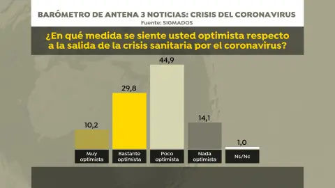 Sentimiento de los españoles ante la desescalada Sentimiento de los españoles ante la desescalada