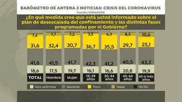 Barómetro: cómo sienten las personas que están informadas sobre la desescalada Barómetro: cómo sienten las personas que están informadas sobre la desescalada