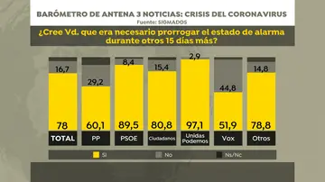 Barómetro: apoyo a la prórroga del estado de alarma según el partido al que se vote Barómetro: apoyo a la prórroga del estado de alarma según el partido al que se vote