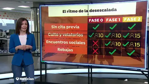 Qué se puede hacer en cada fase de la desescalada Qué se puede hacer en cada fase de la desescalada