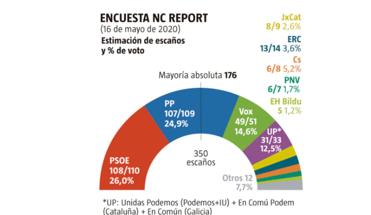 El Pp Reforzaria El Bloque De Derechas Empatando Con El Psoe El Partido Mas Perjudicado Por El Coronavirus