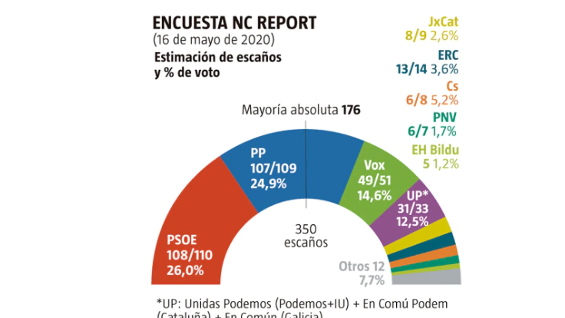 Encuesta de NC report para 'La Razón' Encuesta de NC report para 'La Razón'