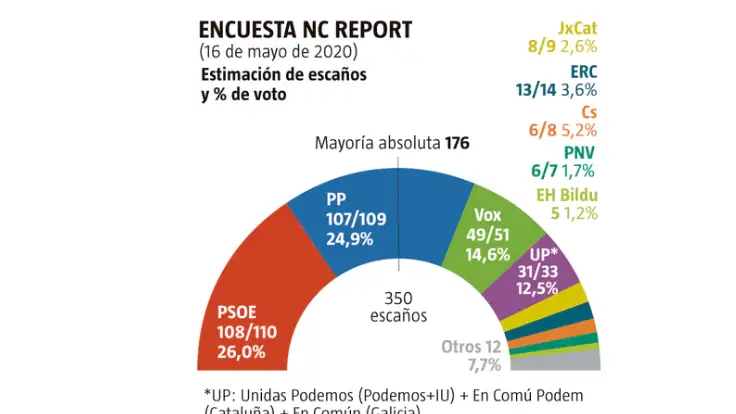 Encuesta de NC report para 'La Raz&oacute;n'
