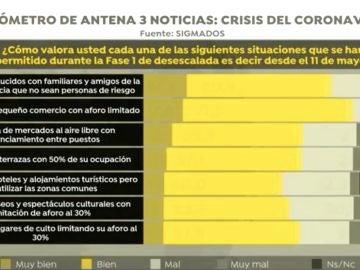 Barómetro de Antena 3 Noticias sobre la crisis del coronavirus