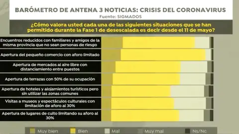 Barómetro de Antena 3 Noticias sobre la crisis del coronavirus Barómetro de Antena 3 Noticias sobre la crisis del coronavirus