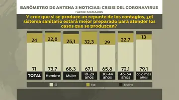 Barómetro de Sigma Dos para Antena3 Noticias Barómetro de Sigma Dos para Antena3 Noticias