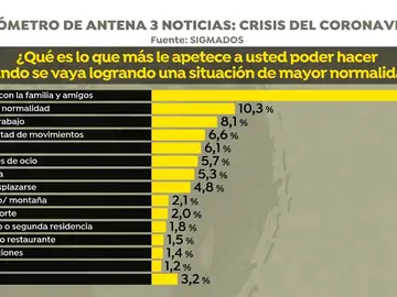 Barómetro Sigma Dos. Barómetro Sigma Dos.