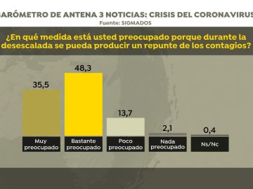 Barómetro de Sigma Dos para Antena3 Noticias