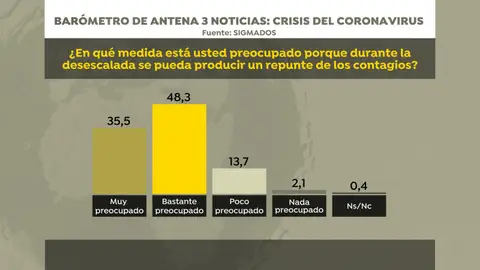 Barómetro de Sigma Dos para Antena3 Noticias Barómetro de Sigma Dos para Antena3 Noticias
