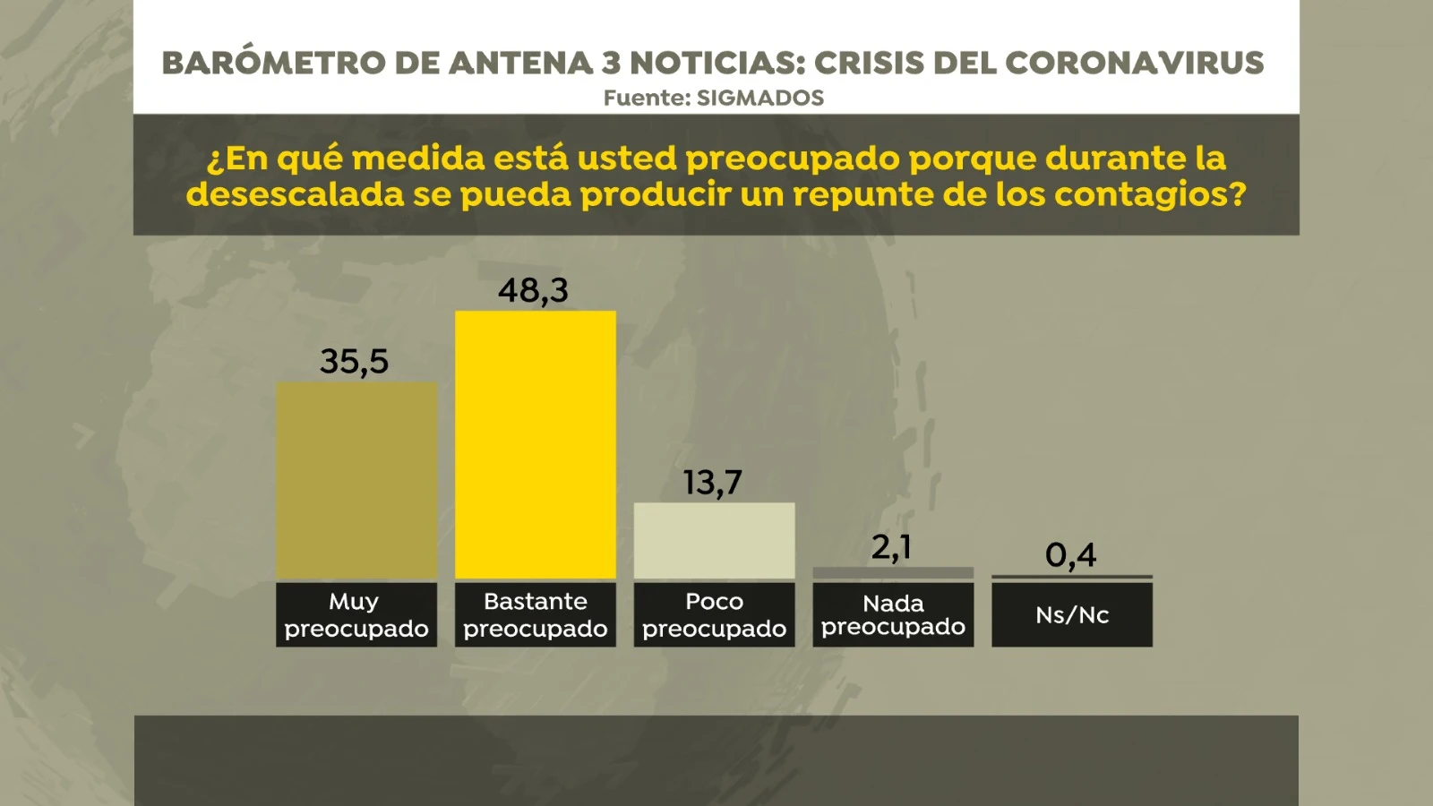 Bar&oacute;metro de Sigma Dos para Antena3 Noticias
