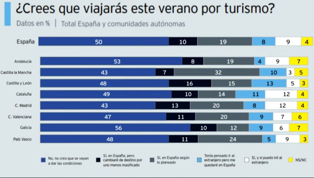 El 42% de los españoles gastarán menos o nada en las vacaciones debido al coronavirus 