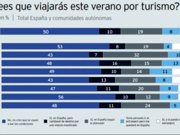 El 42% de los españoles gastarán menos o nada en las vacaciones debido al coronavirus 