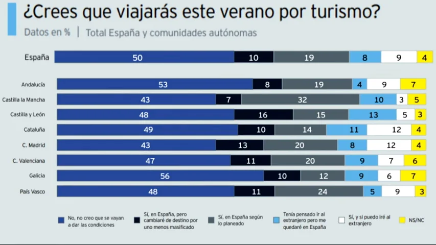 El 42% de los espa&ntilde;oles gastar&aacute;n menos o nada en las vacaciones debido al coronavirus 