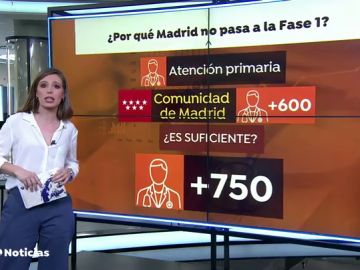 Madrid quiere pasar a la fase 1 de la desescalada 