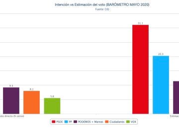 Gráfico del CIS