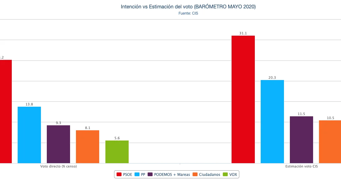 Gr&aacute;fico del CIS