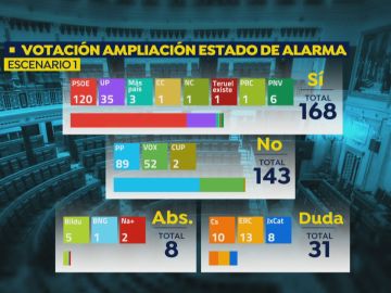 Votación para la ampliación del estado de alarma por el coronavirus