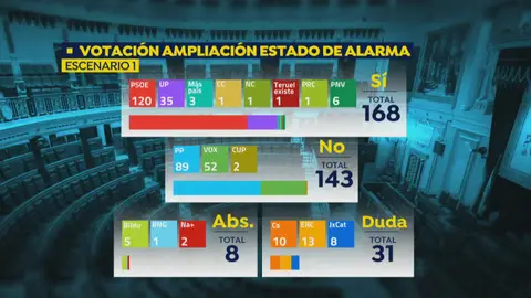 Votación para la ampliación del estado de alarma por el coronavirus Votación para la ampliación del estado de alarma por el coronavirus