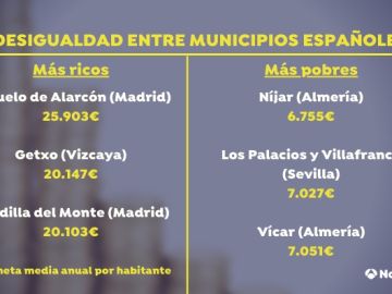 Los municipios más rico y más pobres de España en 2020 según el INE