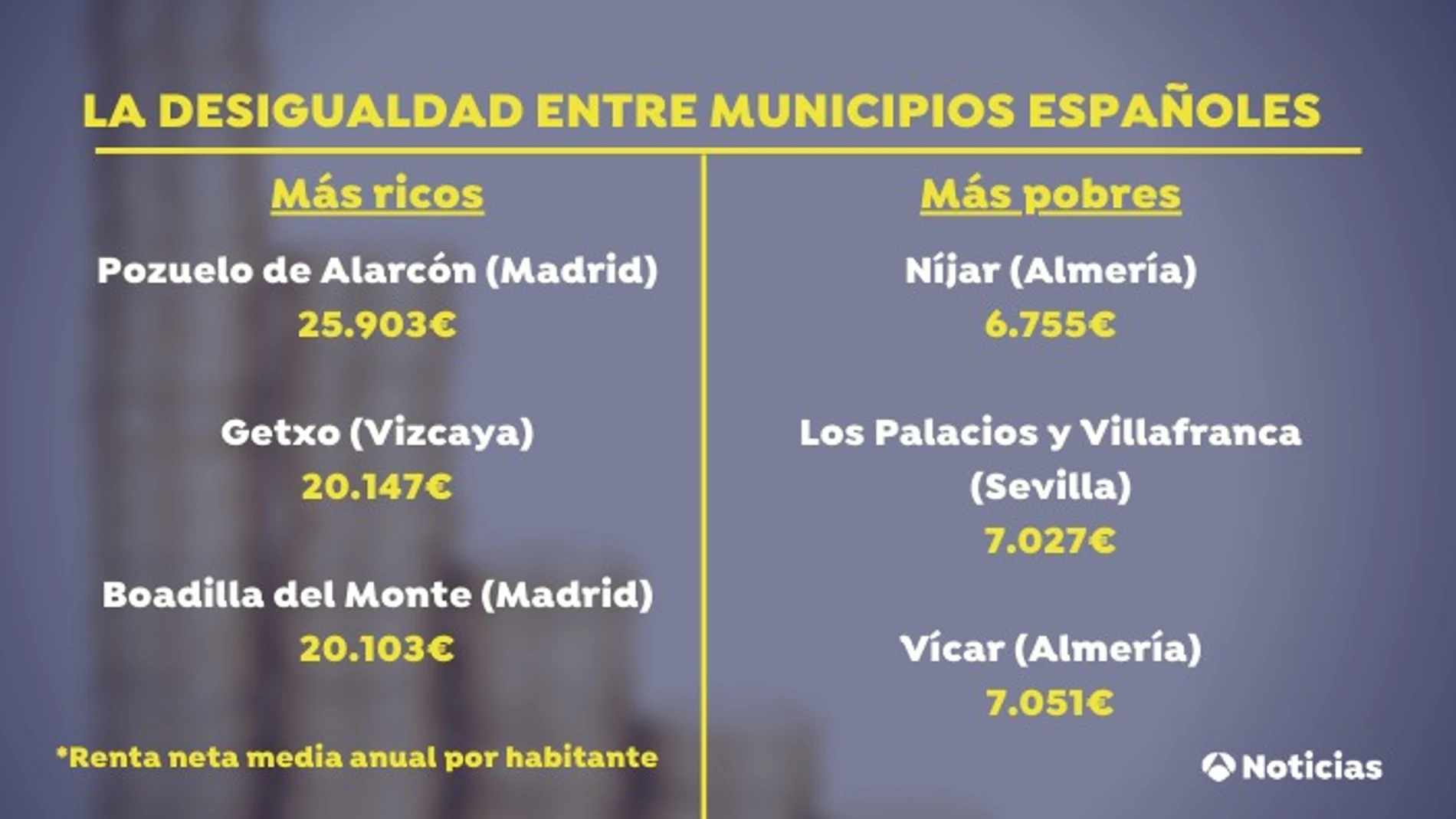 Los municipios más rico y más pobres de España en 2020 según el INE Los municipios más rico y más pobres de España en 2020 según el INE